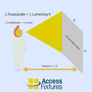 Footcandle diagram