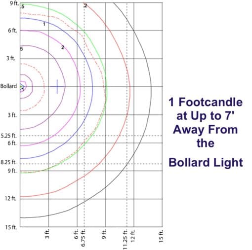 7 footcandle Radius