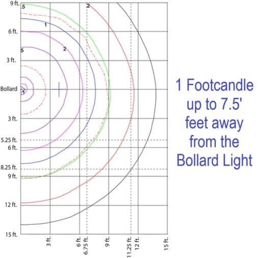 7.5 footcandle