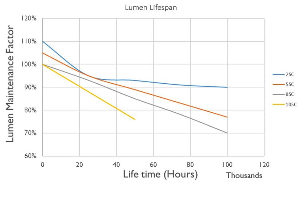 Lumen Maintenance Factor