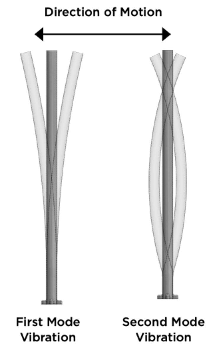 Direction of Motion Due to Vibration Image