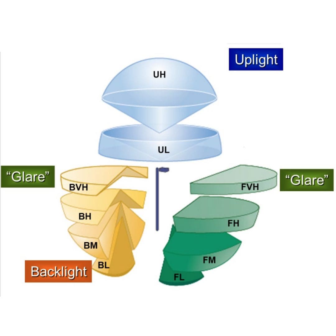 Backlight-Up-Light-and-Glare-s Understanding BUG Rating - Backlight, Up Light, and Glare