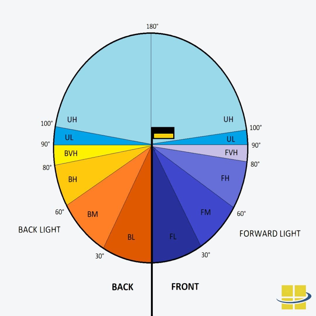 BUG Ratings measure back light, uplight and glare