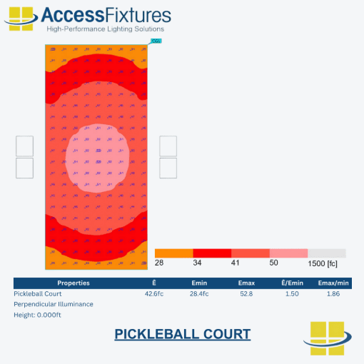 Single Solar Pickleball Court - 2 x 25' Poles, Avg. 42fc, 1.86 Max/Min - Image 4