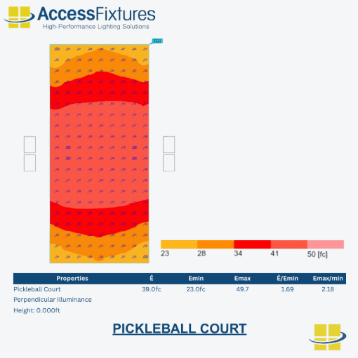 Single Solar Pickleball Court - 2 x 20' Poles, Avg. 39fc, 2.18 Max/Min - Image 3