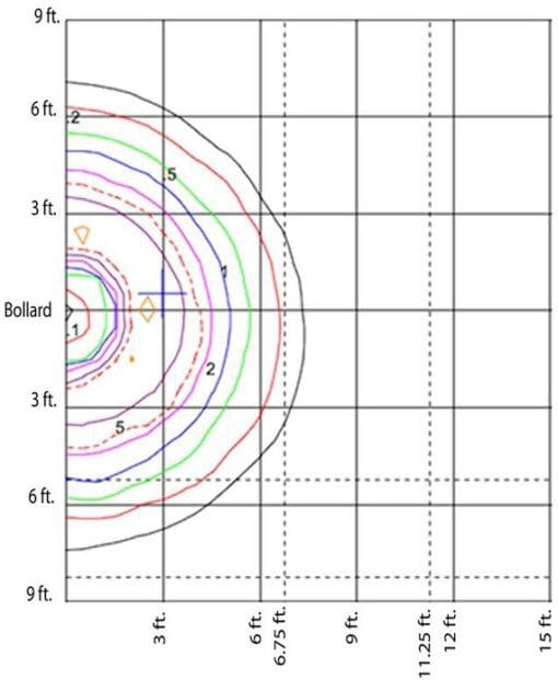 Chart of light emitted by a 15w LED bollard light with louvers