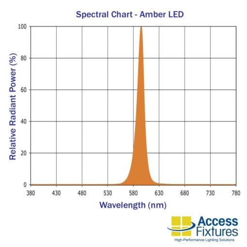 17w Turtle & Wildlife Friendly Square Flat Top Bollard - amber light spectral chart