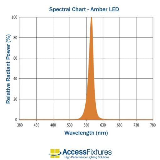44w Turtle & Wildlife Friendly Garage Lighter 120-277v EXTREME LIFE amber spectral chart