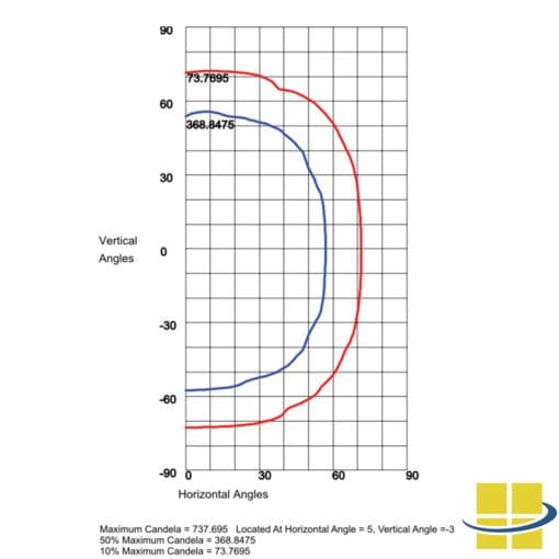 FLOA LED flood light photometric study
